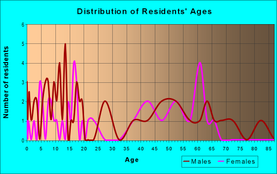 Age and Sex of Residents in zip code 69216