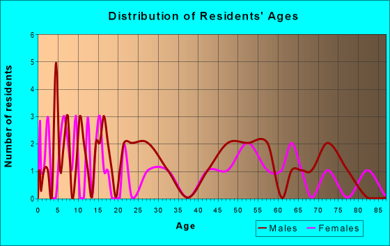 Age and Sex of Residents in zip code 69218