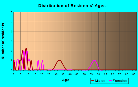 Age and Sex of Residents in zip code 69219