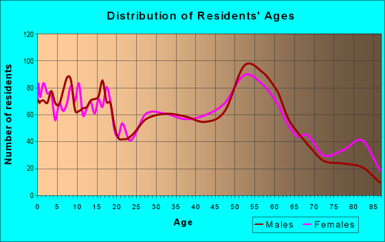 Age and Sex of Residents in zip code 69301