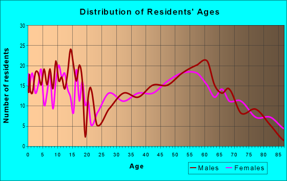 Age and Sex of Residents in zip code 69334