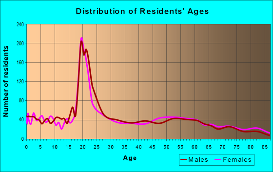 Age and Sex of Residents in zip code 69337