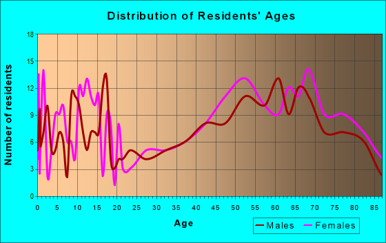 Age and Sex of Residents in zip code 69339