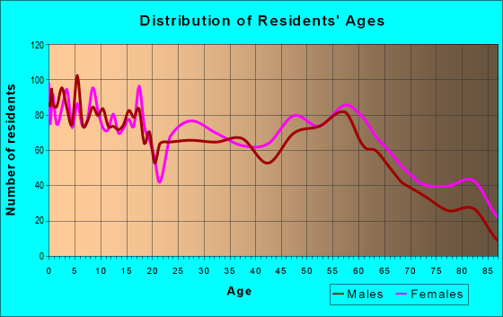 Age and Sex of Residents in zip code 69341