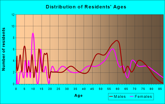 Age and Sex of Residents in zip code 69346