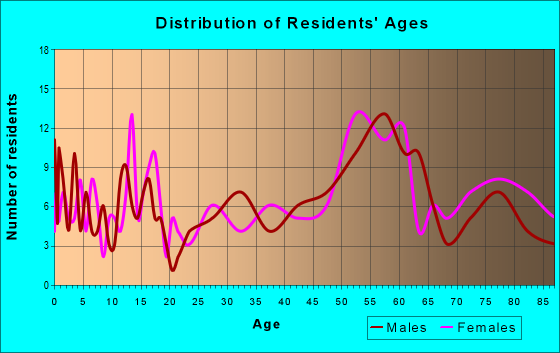 Age and Sex of Residents in zip code 69347