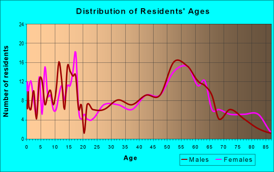 Age and Sex of Residents in zip code 69348