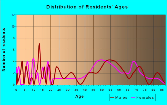 Age and Sex of Residents in zip code 69350