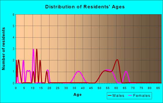 Age and Sex of Residents in zip code 69354