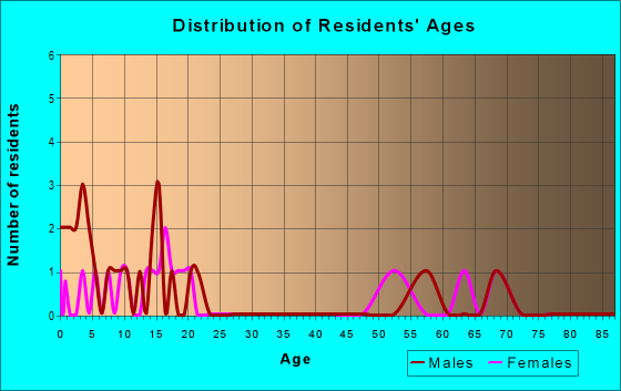 Age and Sex of Residents in zip code 69355