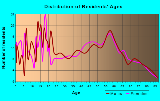 Age and Sex of Residents in zip code 69356