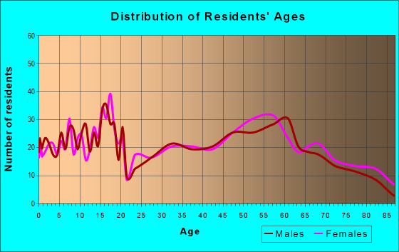 Age and Sex of Residents in zip code 69357
