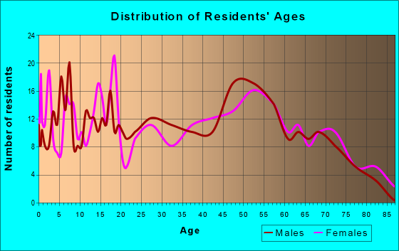 Age and Sex of Residents in zip code 69358