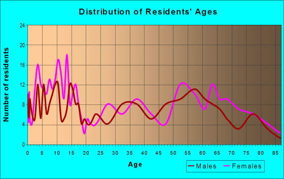Age and Sex of Residents in zip code 69360