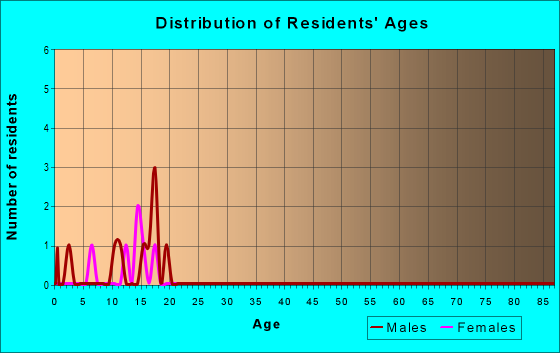 Age and Sex of Residents in zip code 69365