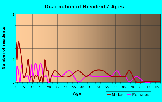 Age and Sex of Residents in zip code 69366