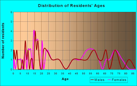 Age and Sex of Residents in zip code 69367