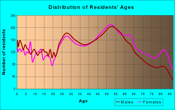 Age and Sex of Residents in zip code 70005
