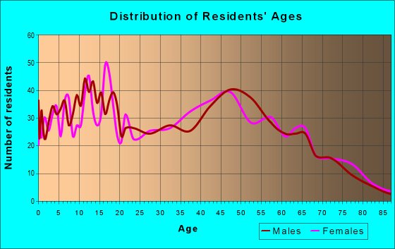 Age and Sex of Residents in zip code 70030