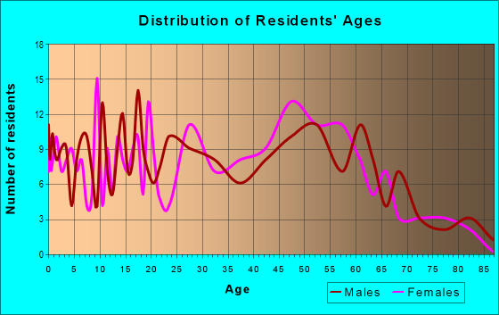 Age and Sex of Residents in zip code 70031