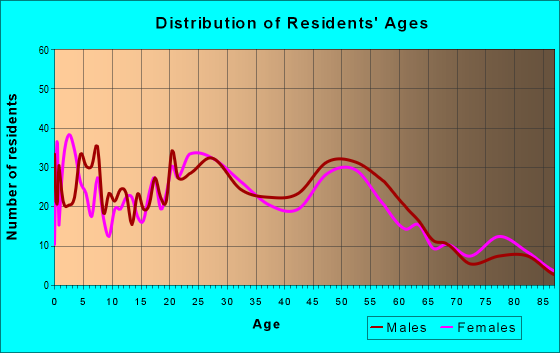 Age and Sex of Residents in zip code 70032