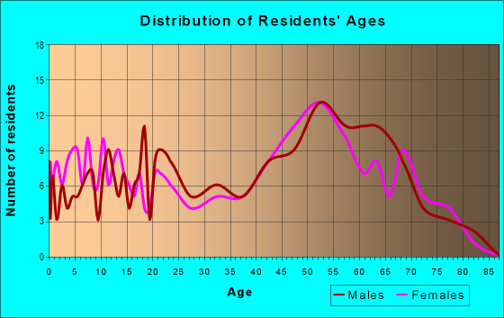 Age and Sex of Residents in zip code 70036