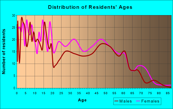 Age and Sex of Residents in zip code 70039