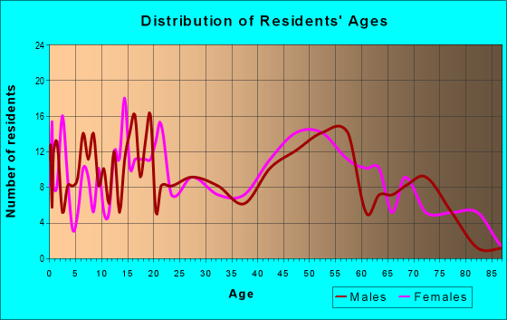 Age and Sex of Residents in zip code 70040