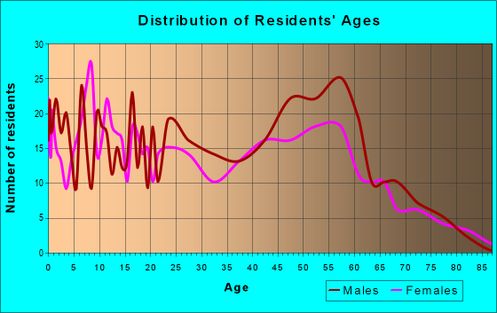 Age and Sex of Residents in zip code 70041