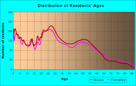 Age and Sex of Residents in zip code 70043