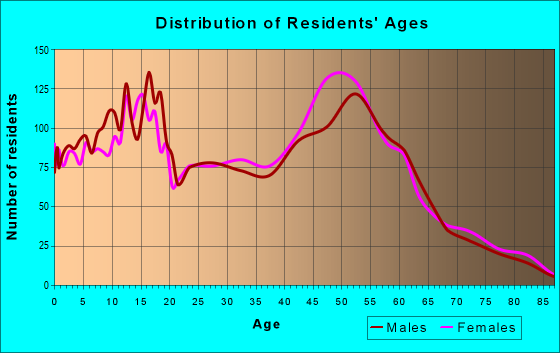 Age and Sex of Residents in zip code 70047