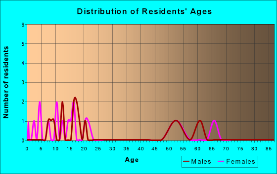 Age and Sex of Residents in zip code 70050