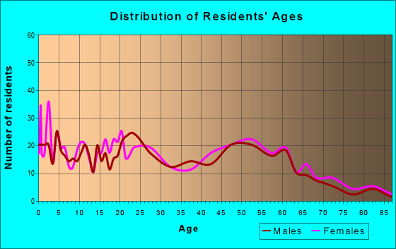 Age and Sex of Residents in zip code 70051