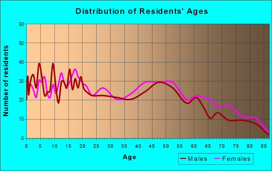 Age and Sex of Residents in zip code 70052
