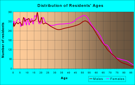 Age and Sex of Residents in zip code 70058