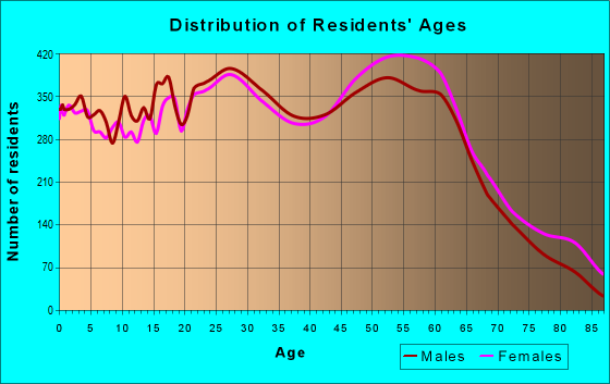 Age and Sex of Residents in zip code 70065