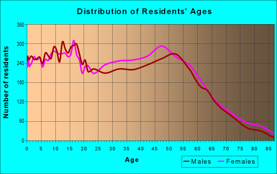 Age and Sex of Residents in zip code 70068
