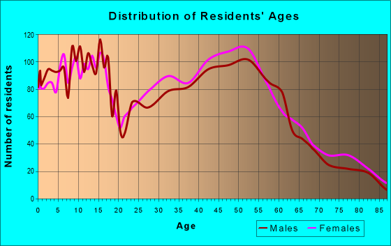 Age and Sex of Residents in zip code 70070