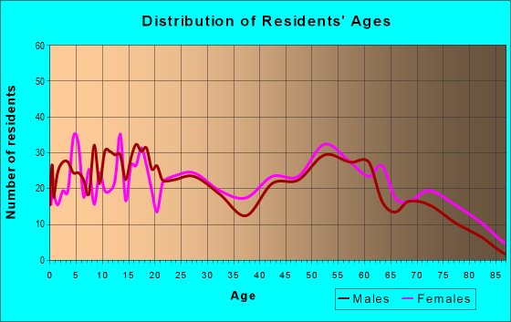 Age and Sex of Residents in zip code 70071