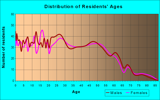 Age and Sex of Residents in zip code 70075