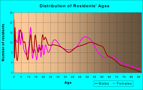Age and Sex of Residents in zip code 70080