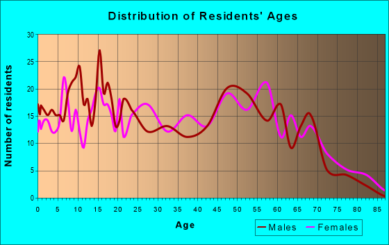 Age and Sex of Residents in zip code 70083