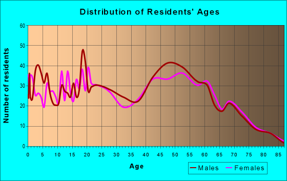 Age and Sex of Residents in zip code 70085