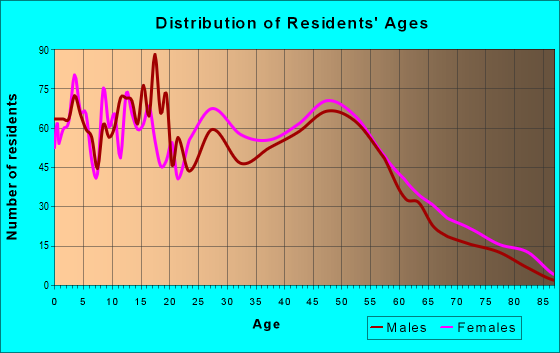 Age and Sex of Residents in zip code 70087