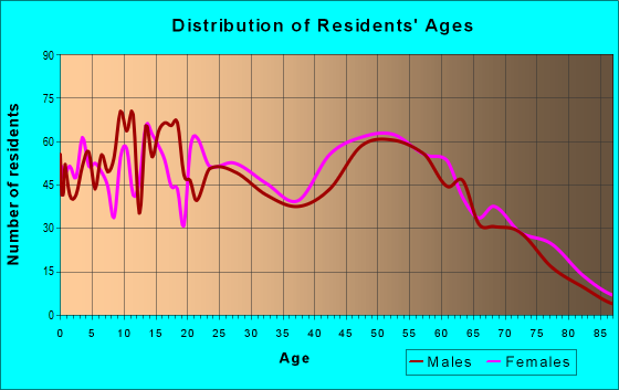 Age and Sex of Residents in zip code 70090