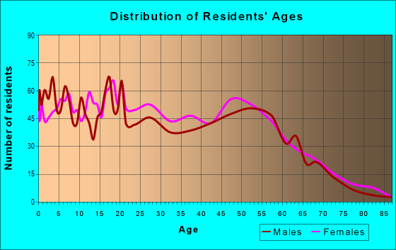 Age and Sex of Residents in zip code 70092