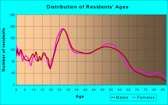 Age and Sex of Residents in zip code 70124