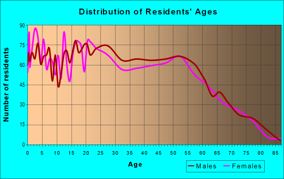 Age and Sex of Residents in zip code 70129