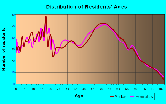 Age and Sex of Residents in zip code 70339