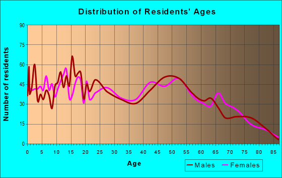 Age and Sex of Residents in zip code 70344